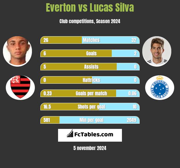 Everton vs Lucas Silva h2h player stats