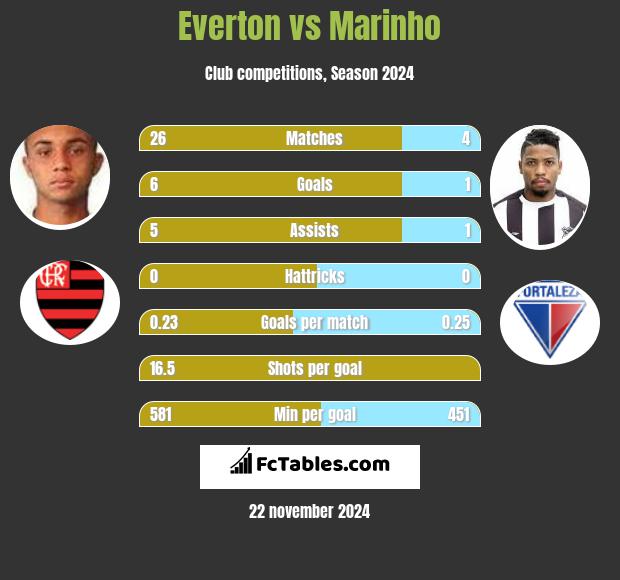 Everton vs Marinho h2h player stats