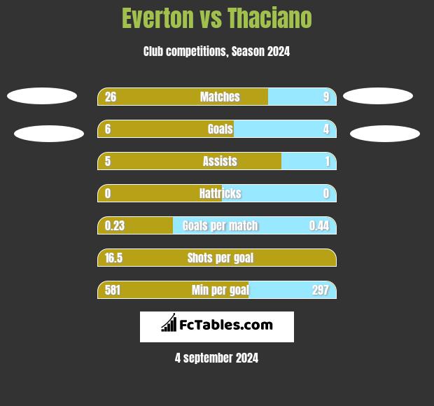 Everton vs Thaciano h2h player stats