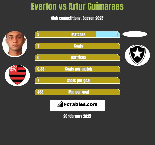 Everton vs Artur Guimaraes h2h player stats