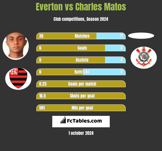 Everton vs Charles Matos h2h player stats