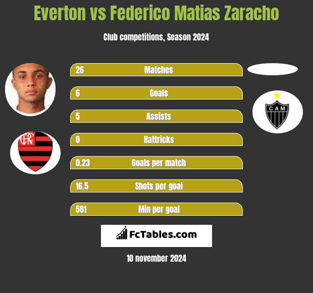 Everton vs Federico Matias Zaracho h2h player stats