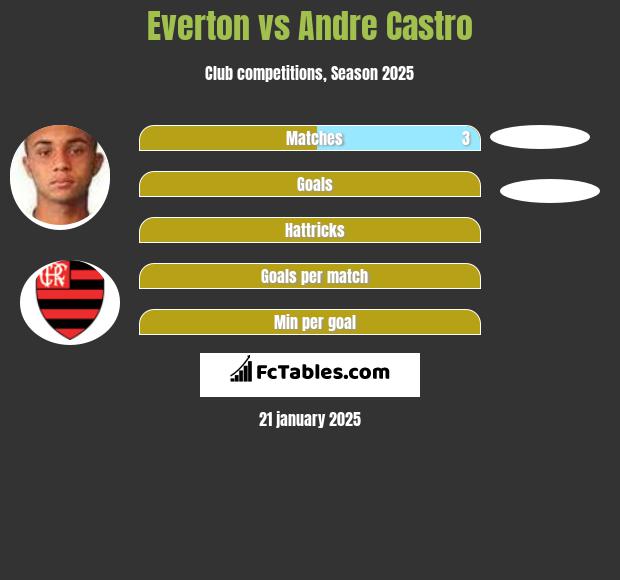 Everton vs Andre Castro h2h player stats