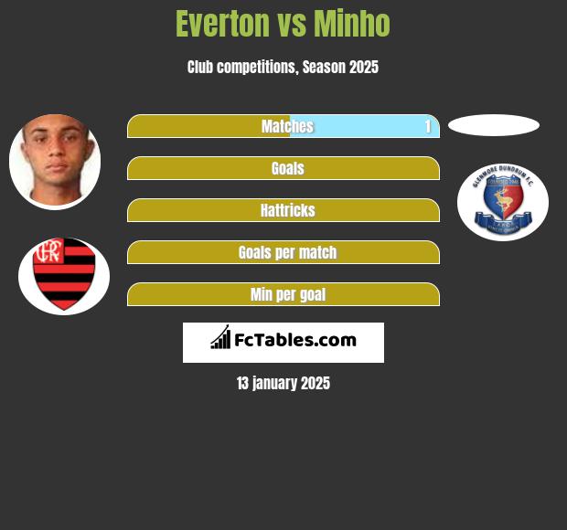 Everton vs Minho h2h player stats