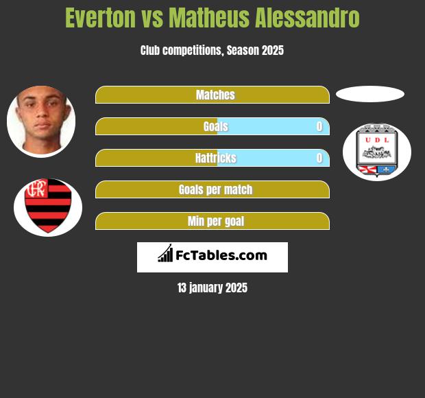 Everton vs Matheus Alessandro h2h player stats