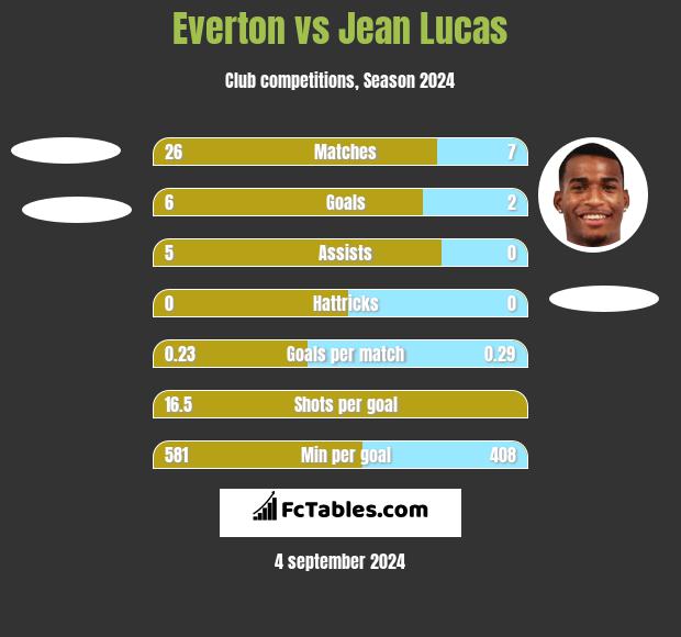 Everton vs Jean Lucas h2h player stats