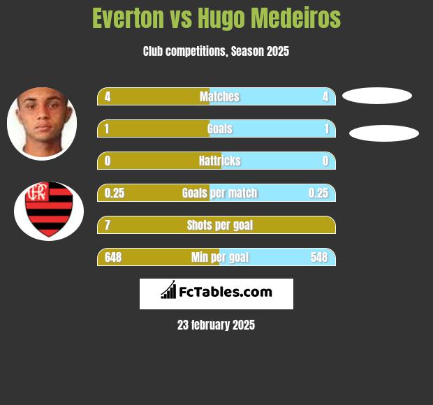 Everton vs Hugo Medeiros h2h player stats