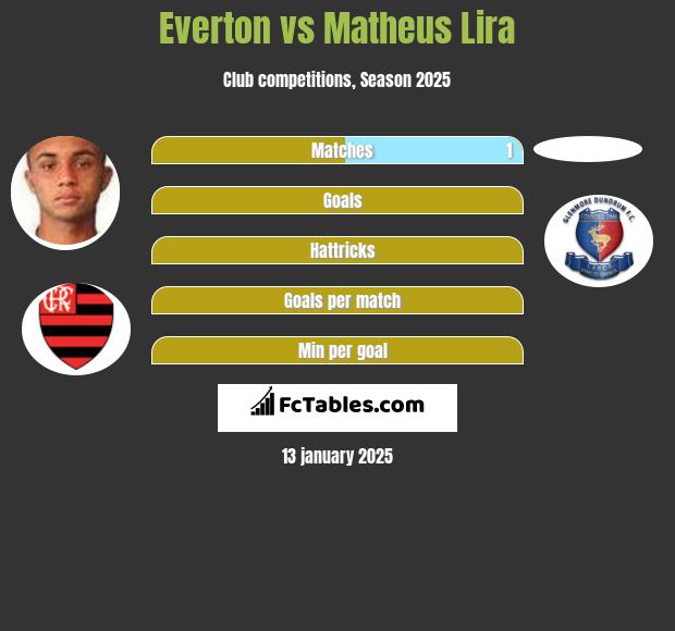 Everton vs Matheus Lira h2h player stats