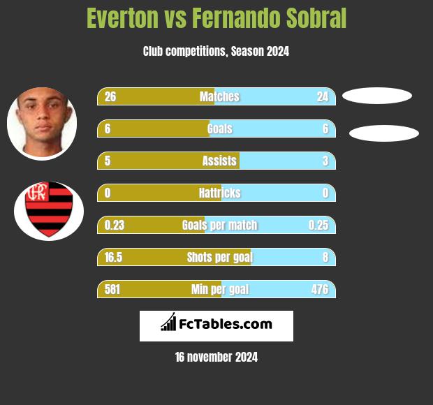 Everton vs Fernando Sobral h2h player stats