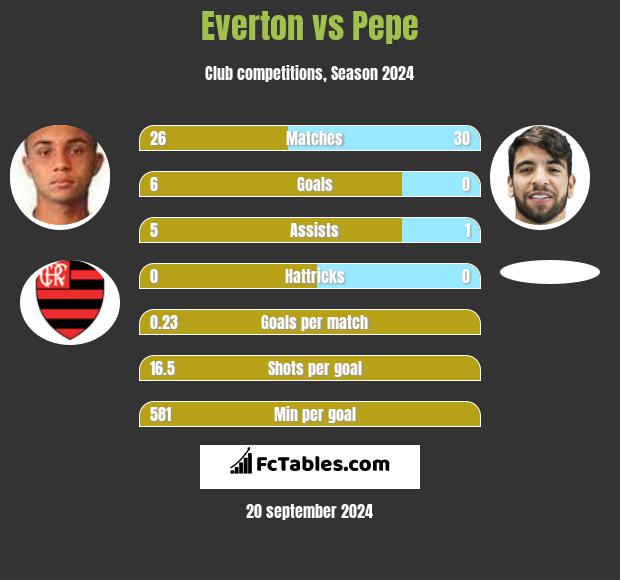 Everton vs Pepe h2h player stats