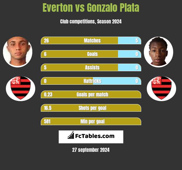 Everton vs Gonzalo Plata h2h player stats