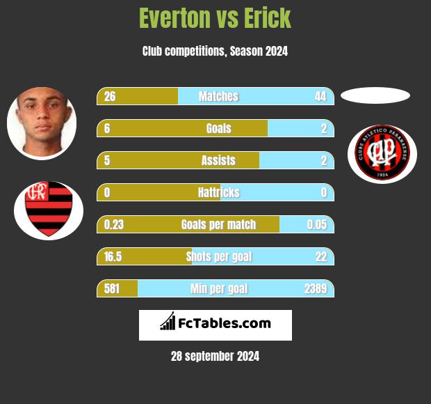 Everton vs Erick h2h player stats