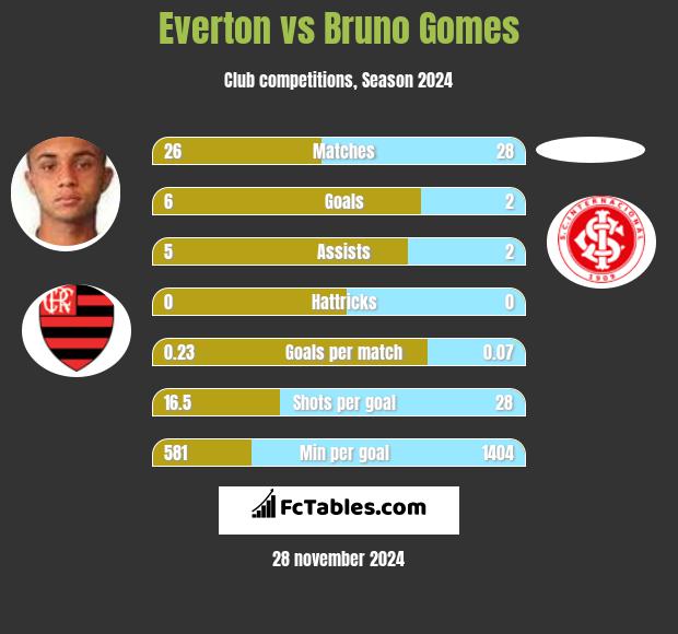 Everton vs Bruno Gomes h2h player stats