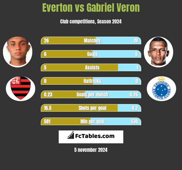 Everton vs Gabriel Veron h2h player stats