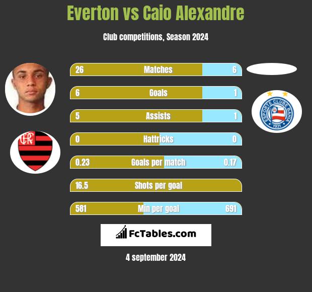 Everton vs Caio Alexandre h2h player stats