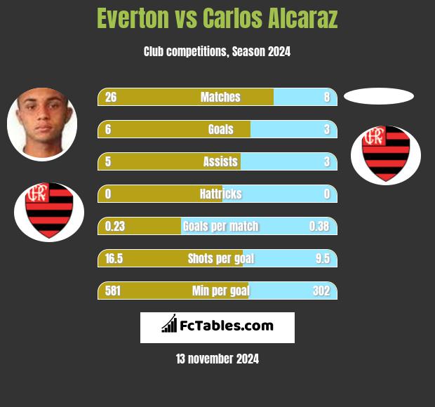 Everton vs Carlos Alcaraz h2h player stats