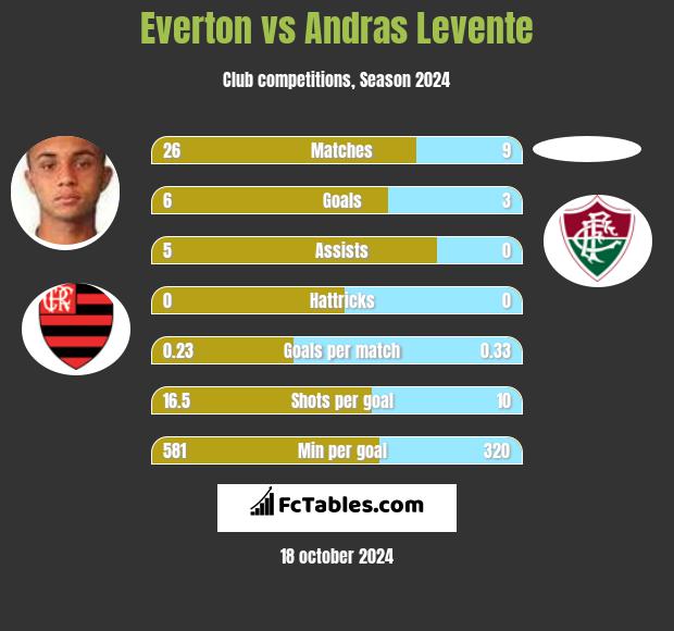 Everton vs Andras Levente h2h player stats