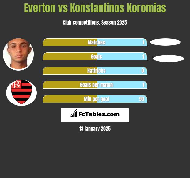 Everton vs Konstantinos Koromias h2h player stats