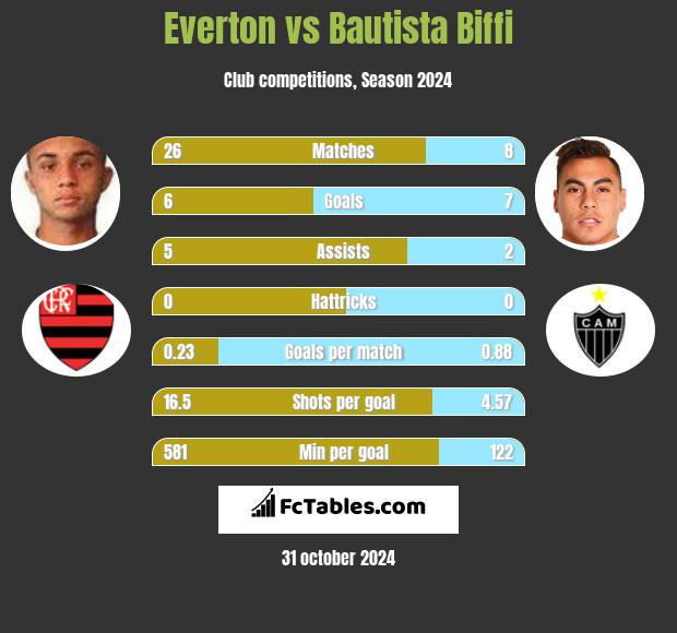 Everton vs Bautista Biffi h2h player stats