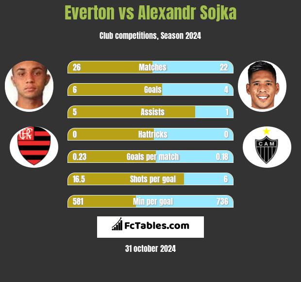 Everton vs Alexandr Sojka h2h player stats