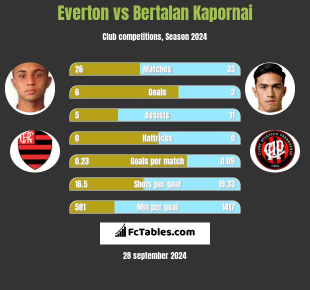 Everton vs Bertalan Kapornai h2h player stats