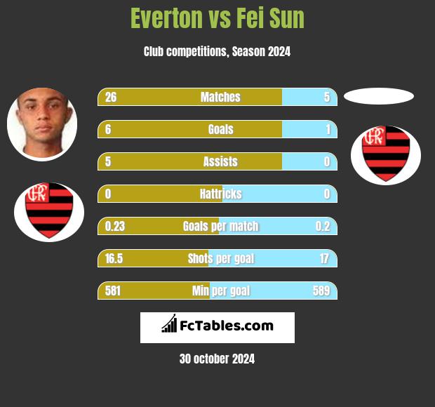 Everton vs Fei Sun h2h player stats