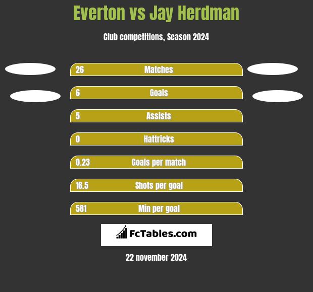 Everton vs Jay Herdman h2h player stats