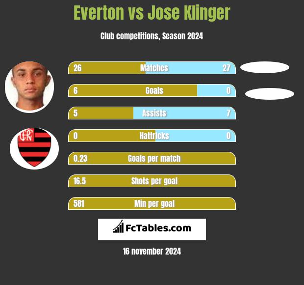 Everton vs Jose Klinger h2h player stats