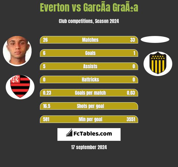 Everton vs GarcÃ­a GraÃ±a h2h player stats