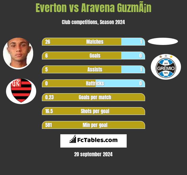 Everton vs Aravena GuzmÃ¡n h2h player stats