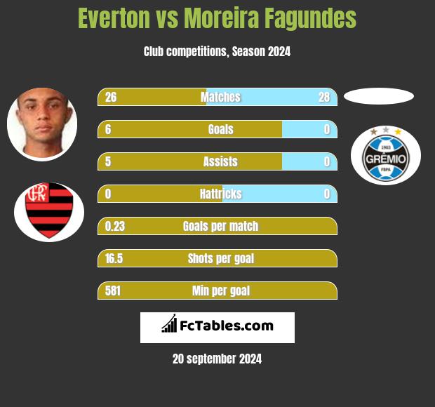 Everton vs Moreira Fagundes h2h player stats