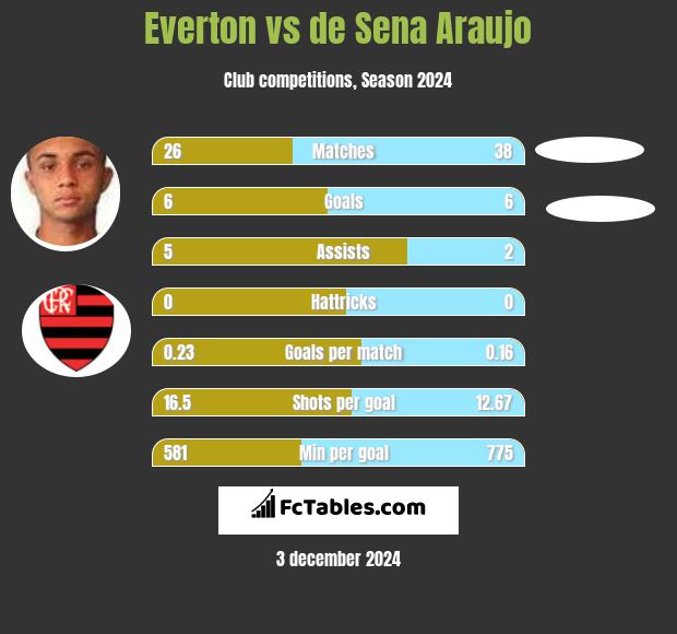 Everton vs de Sena Araujo h2h player stats