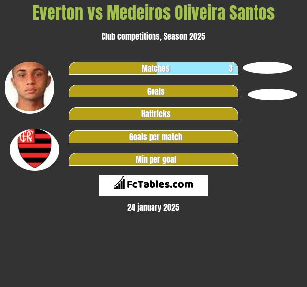 Everton vs Medeiros Oliveira Santos h2h player stats