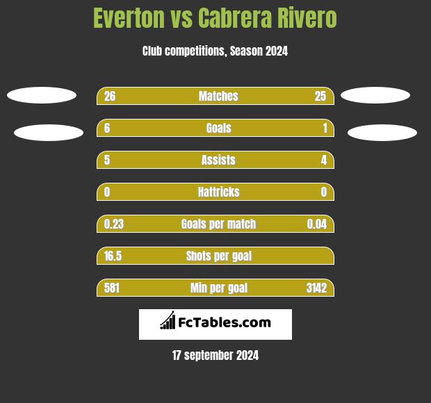 Everton vs Cabrera Rivero h2h player stats