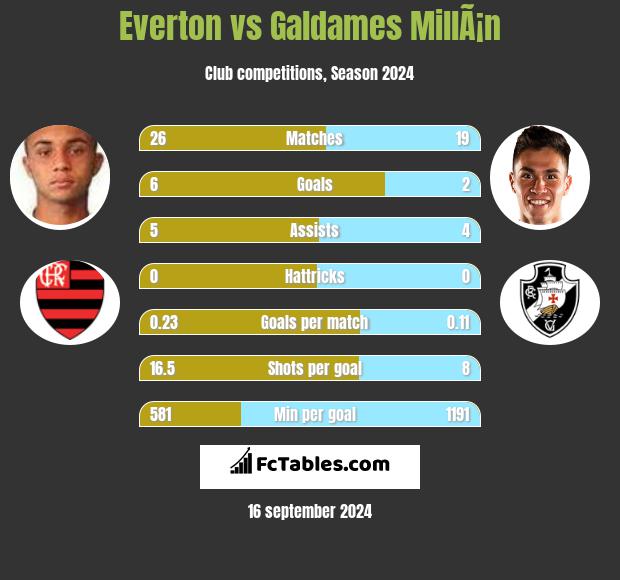 Everton vs Galdames MillÃ¡n h2h player stats