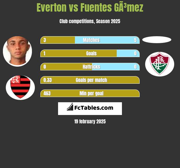 Everton vs Fuentes GÃ³mez h2h player stats