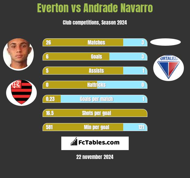 Everton vs Andrade Navarro h2h player stats