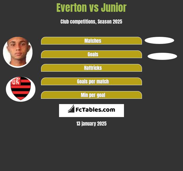 Everton vs Junior h2h player stats