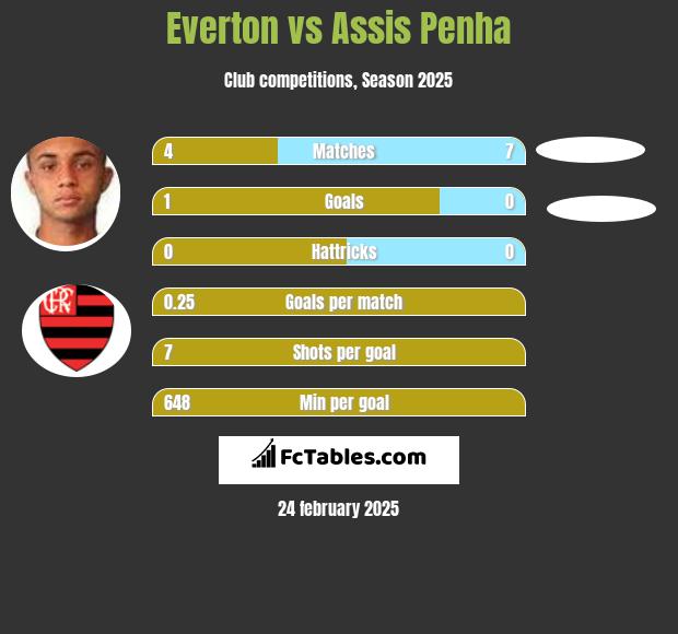 Everton vs Assis Penha h2h player stats