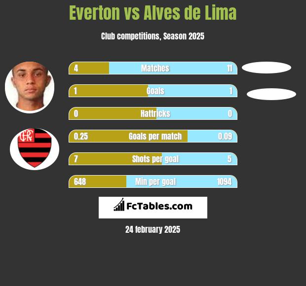 Everton vs Alves de Lima h2h player stats