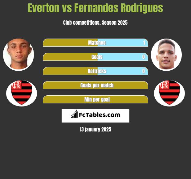 Everton vs Fernandes Rodrigues h2h player stats