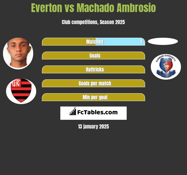 Everton vs Machado Ambrosio h2h player stats