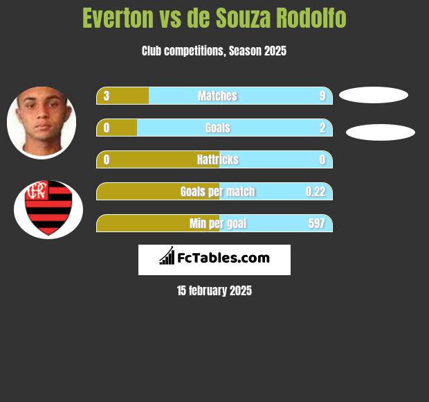 Everton vs de Souza Rodolfo h2h player stats