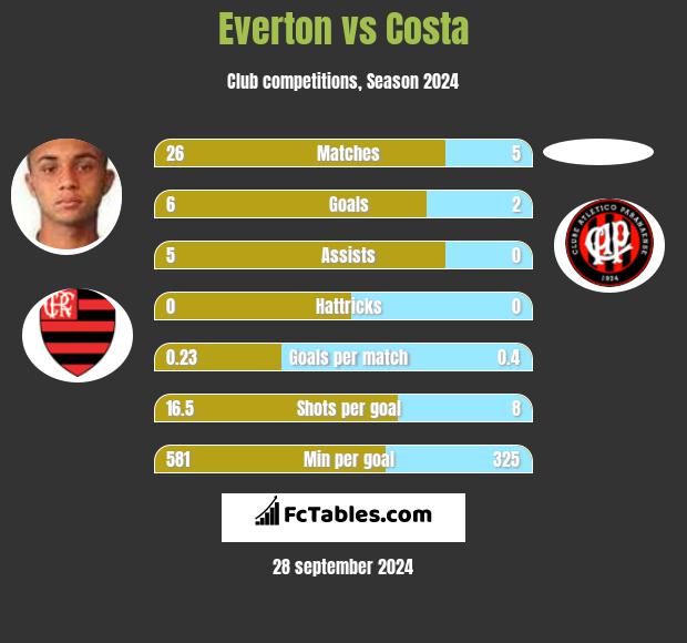 Everton vs Costa h2h player stats