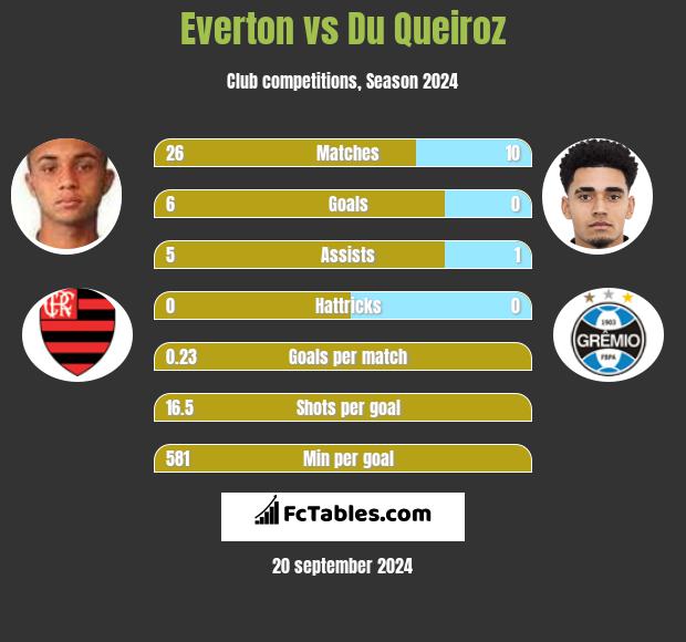 Everton vs Du Queiroz h2h player stats