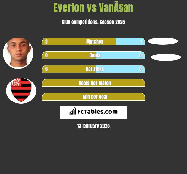 Everton vs VanÃ§an h2h player stats