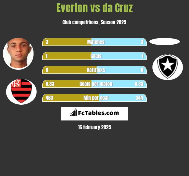 Everton vs da Cruz h2h player stats