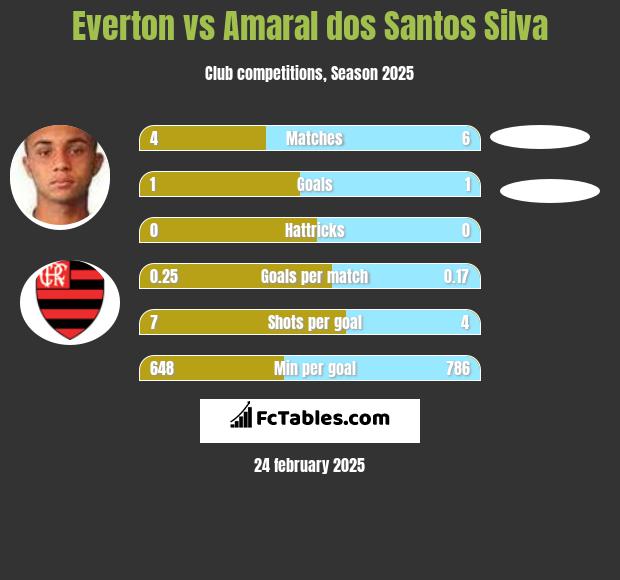 Everton vs Amaral dos Santos Silva h2h player stats