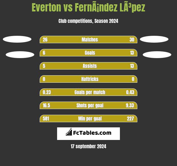 Everton vs FernÃ¡ndez LÃ³pez h2h player stats