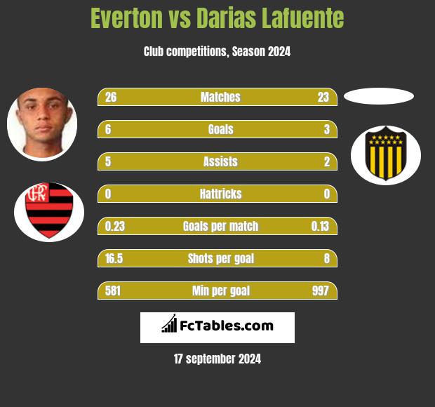 Everton vs Darias Lafuente h2h player stats